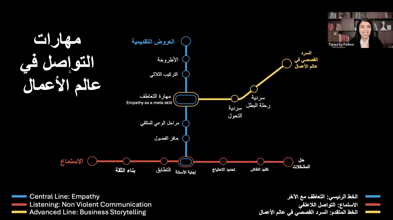 ماستركلاس مهارات التواصل في عالم الأعمال